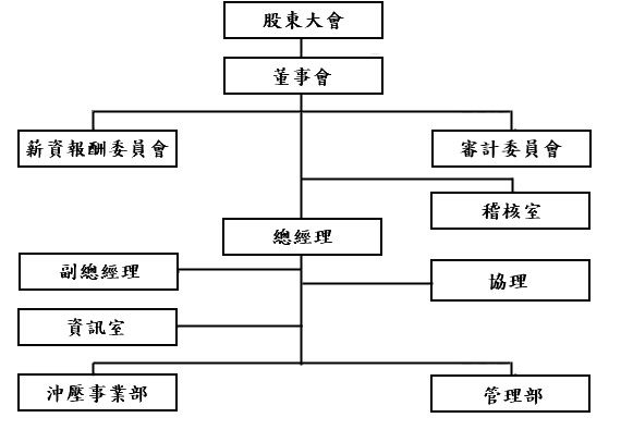 組織架構