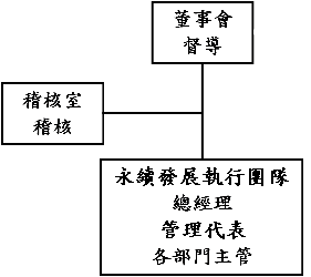 永續發展治理架構